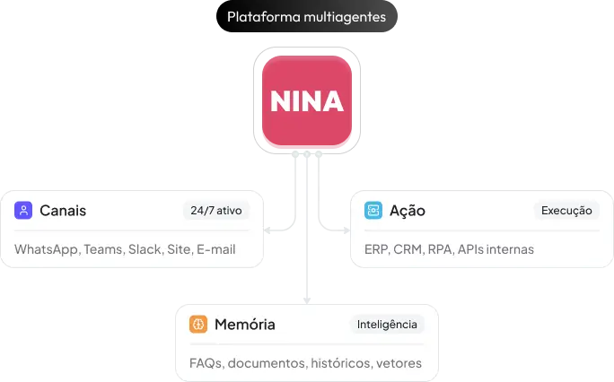 Nina